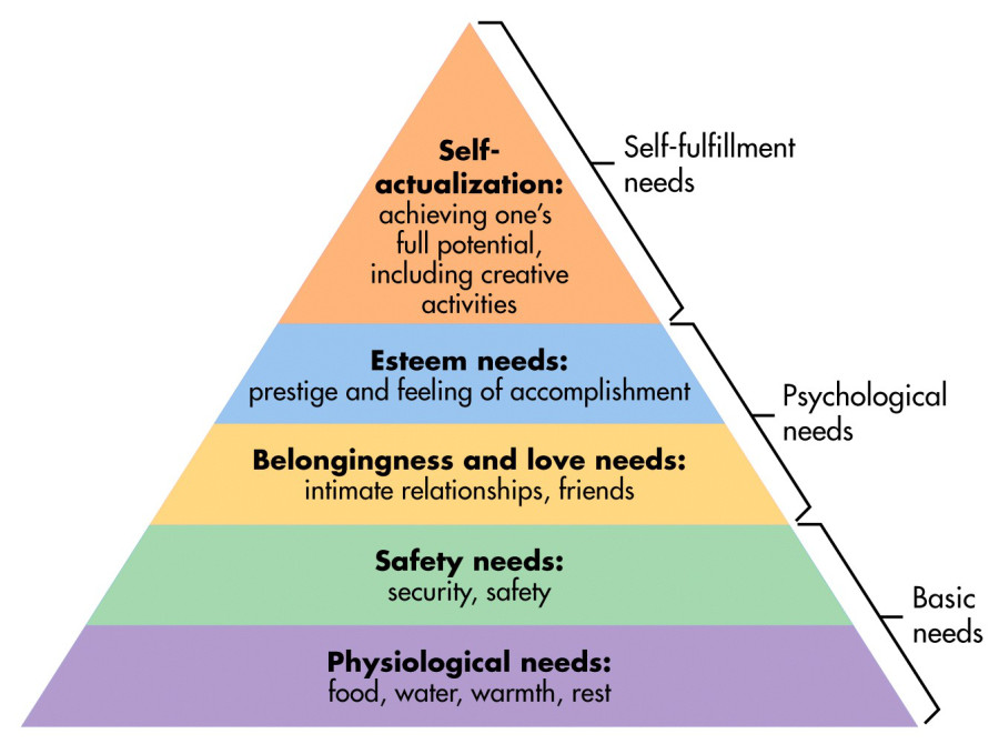 A graphic showing a multi-coloured stratified pyramid. The levels depict Maslow's Hierarchy of Needs. Image credit: the School of Life.